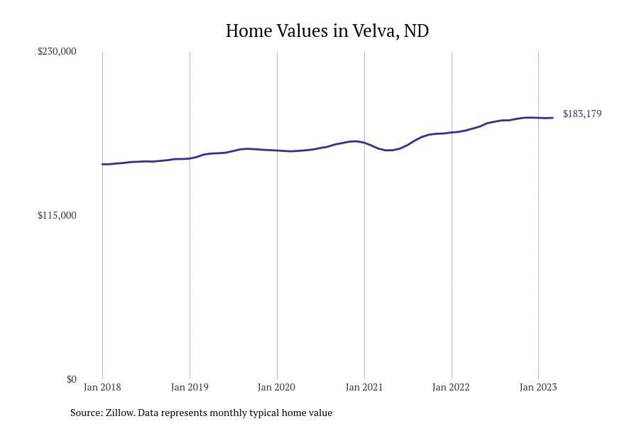 Cities with the fastestgrowing home prices in North Dakota