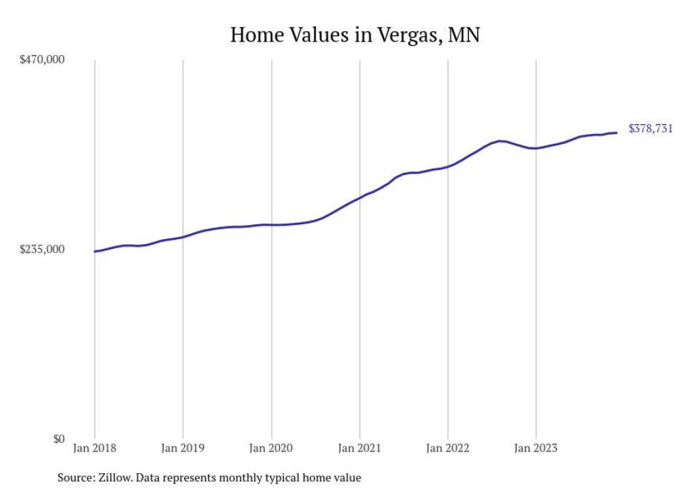 Cities With the Fastestgrowing Home Prices in Minnesota Stacker