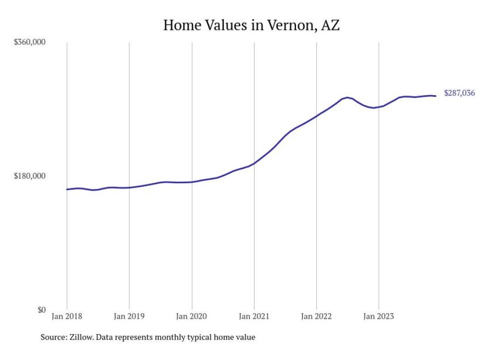 Cities With the Fastestgrowing Home Prices in Arizona Stacker