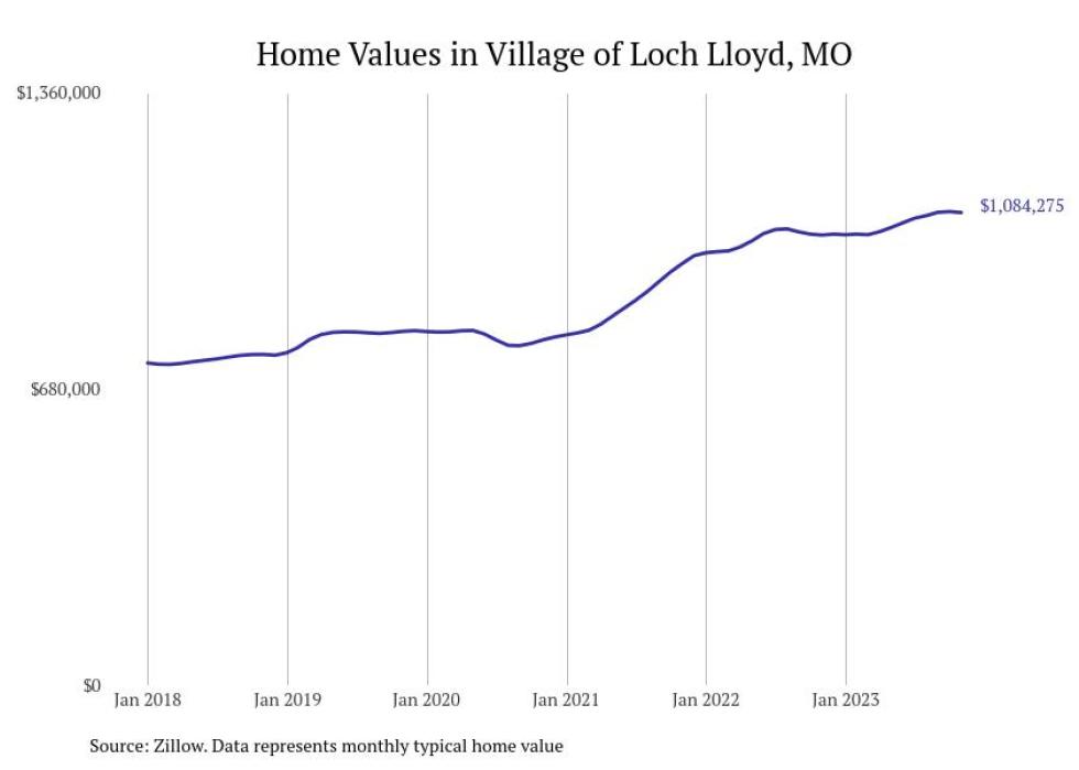 Cities With the Most Expensive Homes in the Kansas City Metro Area