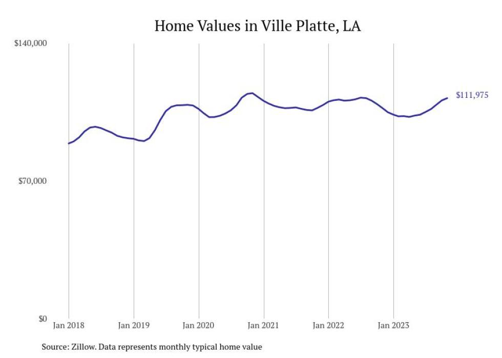 Cities With the Fastestgrowing Home Prices in Louisiana Stacker