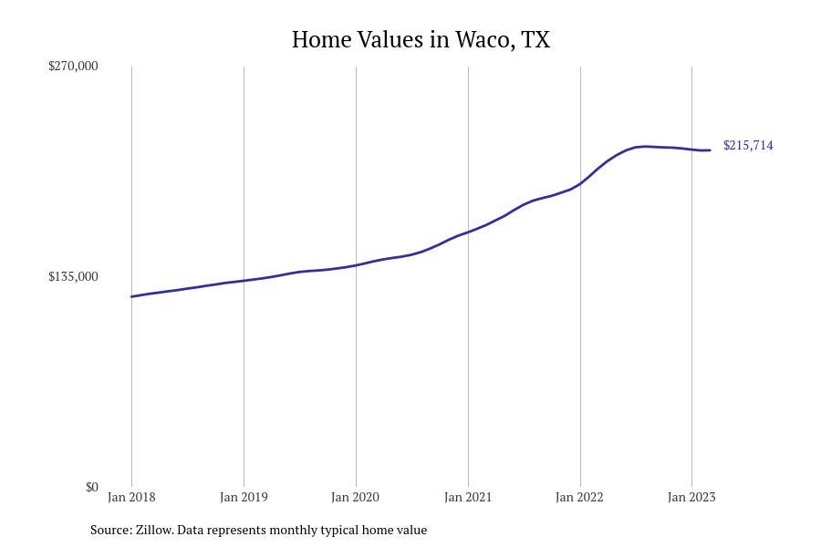 Cities With the Most Expensive Homes in the Waco Metro Area Stacker