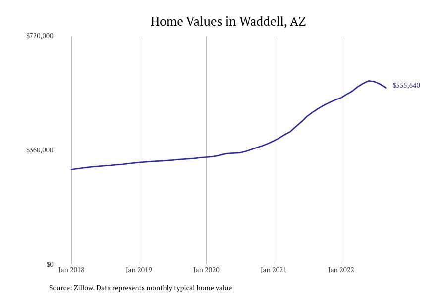 Cities With the Fastestgrowing Home Prices in Arizona Stacker