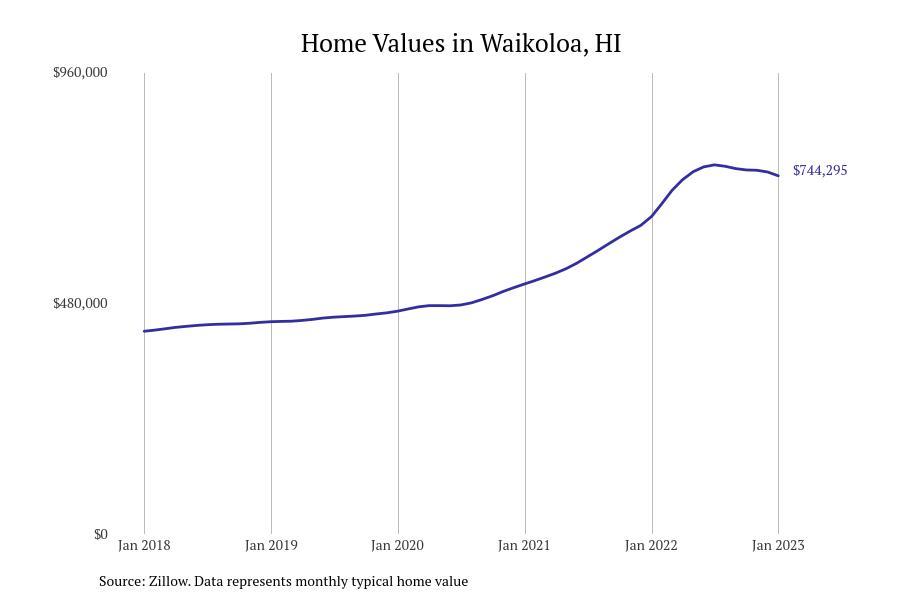Cities With the Fastestgrowing Home Prices in Hawaii Stacker
