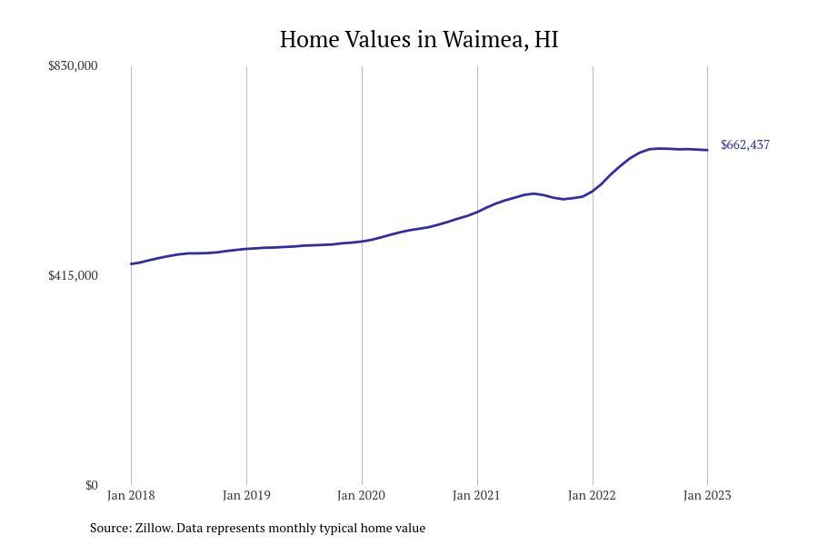 Cities With the Fastestgrowing Home Prices in Hawaii Stacker