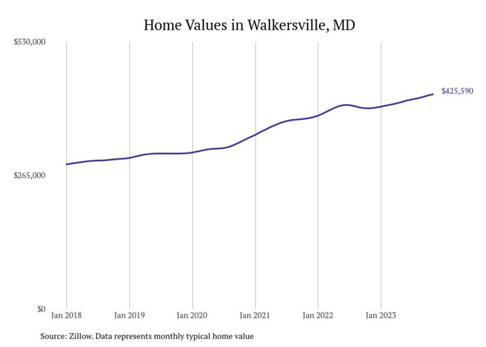 Cities With the Fastestgrowing Home Prices in the Washington, D.C