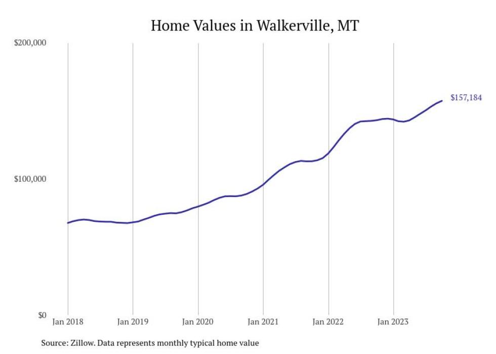 Cities With the Fastestgrowing Home Prices in Montana Stacker