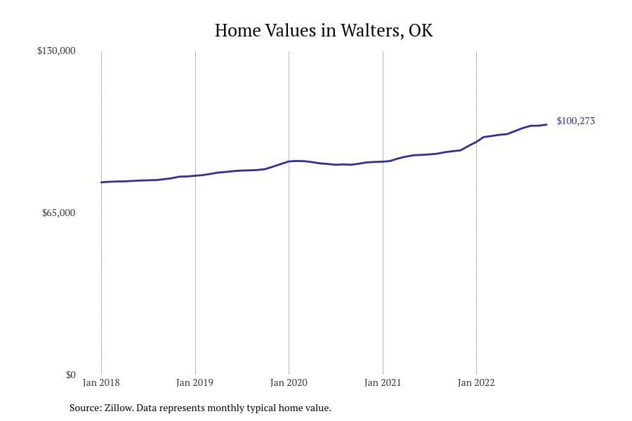 Places With the Fastest Growing Home Prices in Cotton County, OK Stacker