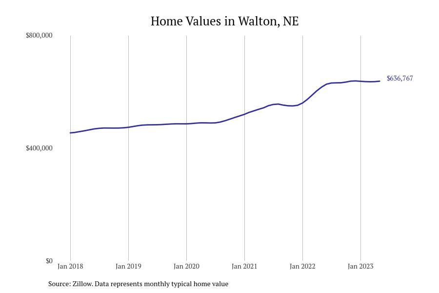 Cities With the Most Expensive Homes in Nebraska Stacker