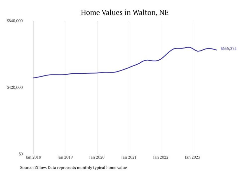 Cities With the Most Expensive Homes in Nebraska Stacker