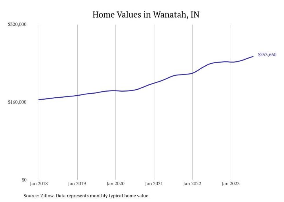 Cities With the Fastestgrowing Home Prices in Indiana Stacker