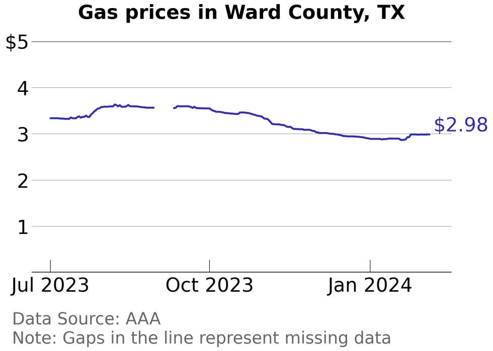 How Gas Prices Have Changed in Ward County Texas in the Last Week