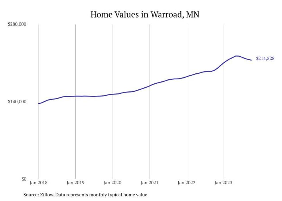 Cities With the Fastestgrowing Home Prices in Minnesota Stacker