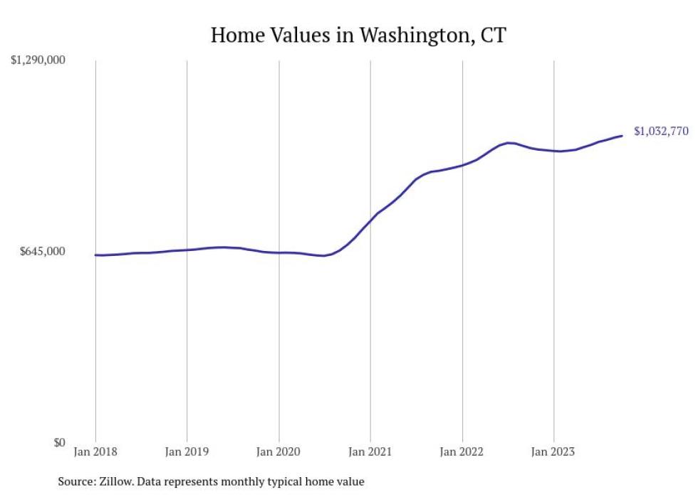 Cities With the Fastestgrowing Home Prices in Connecticut Stacker