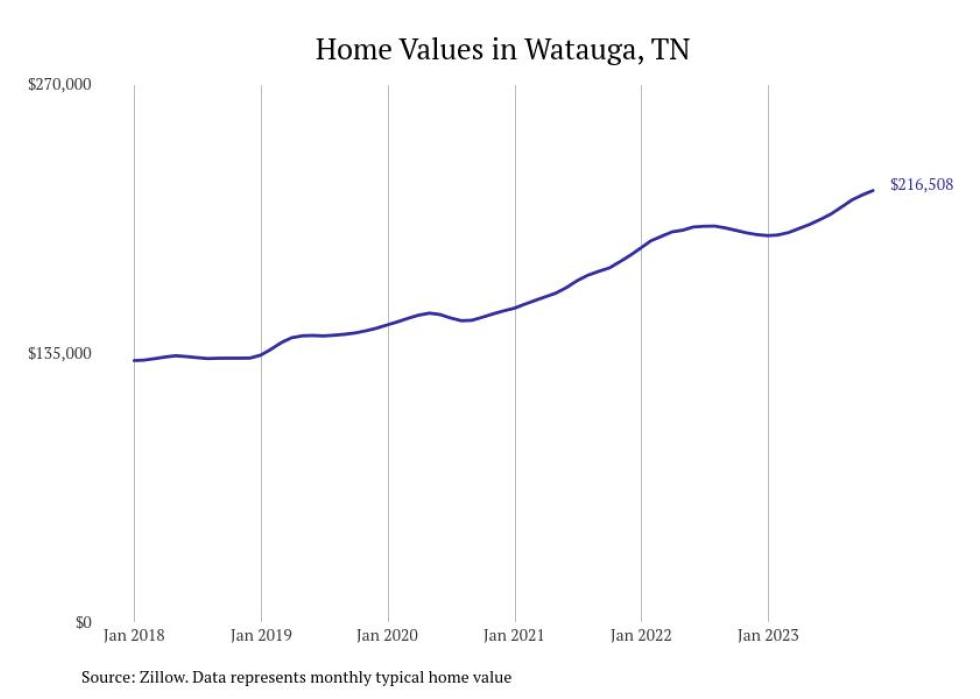 Cities With the Fastestgrowing Home Prices in Tennessee Stacker