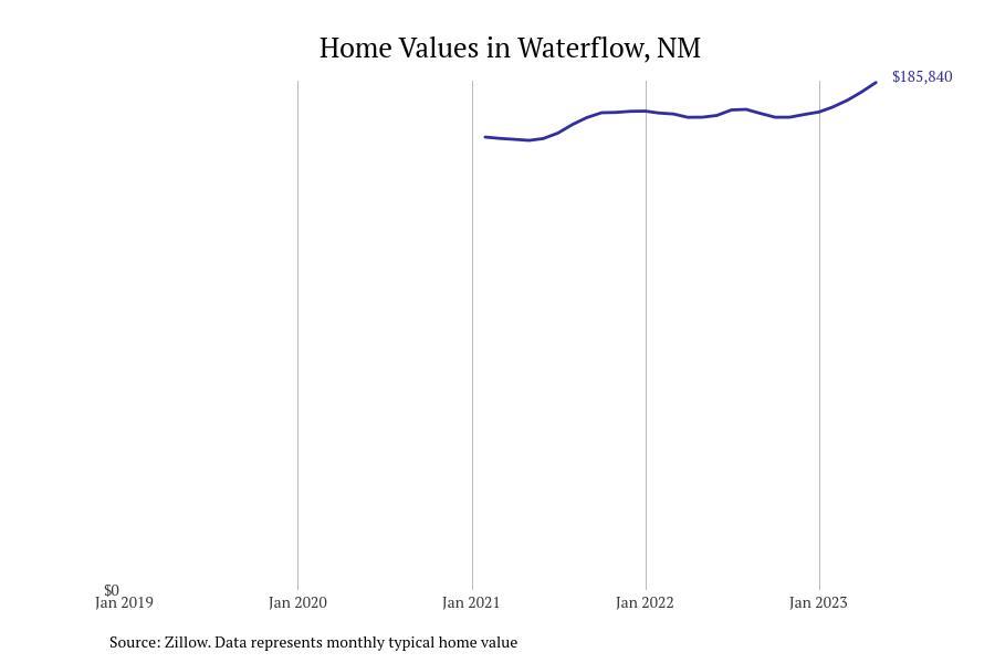 Cities With the Fastestgrowing Home Prices in New Mexico Stacker