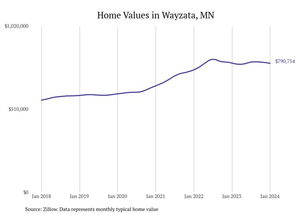 Cities With the Most Expensive Homes in the Minneapolis Metro Area