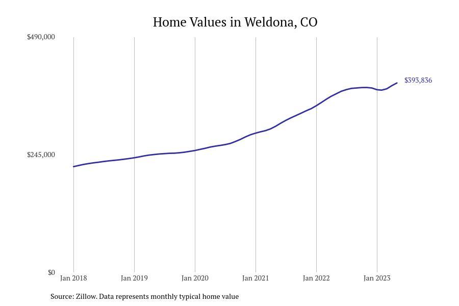 Cities With the Fastestgrowing Home Prices in Colorado Stacker
