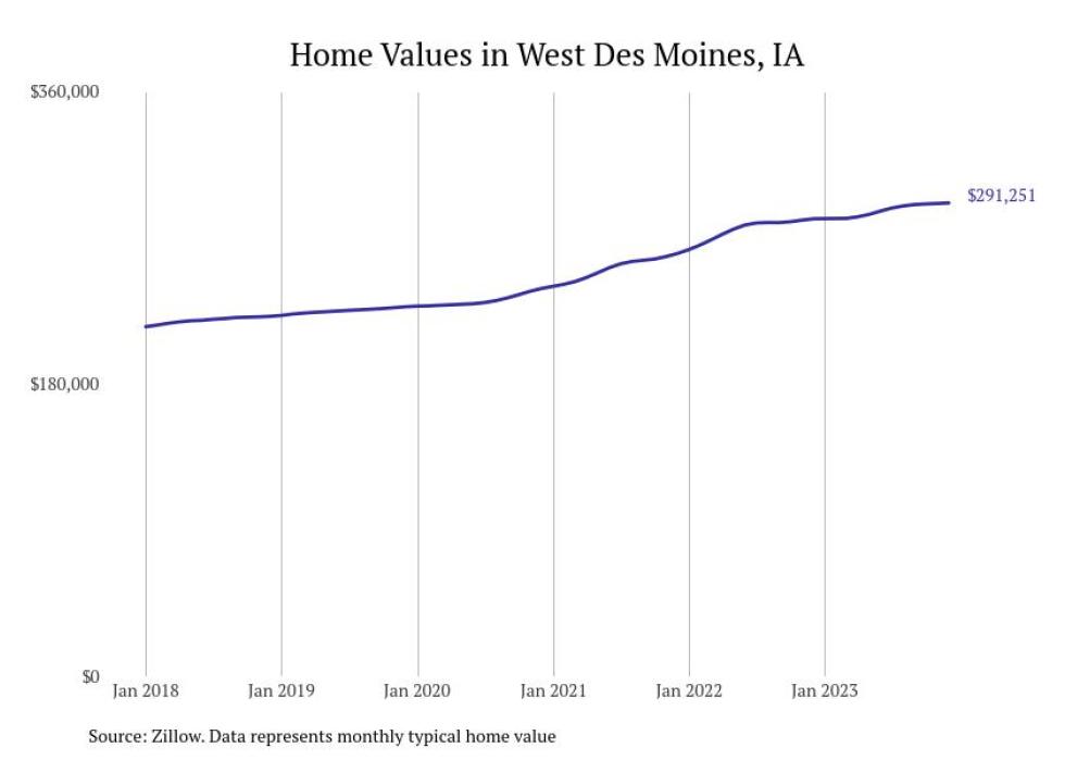 Cities With the Most Expensive Homes in the Des Moines Metro Area Stacker