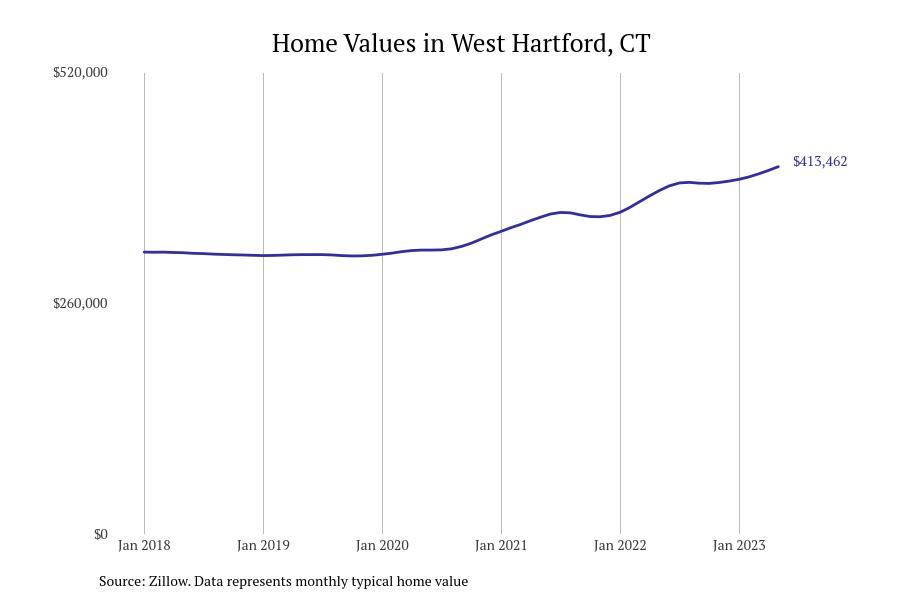 Cities With the Fastestgrowing Home Prices in Connecticut Stacker