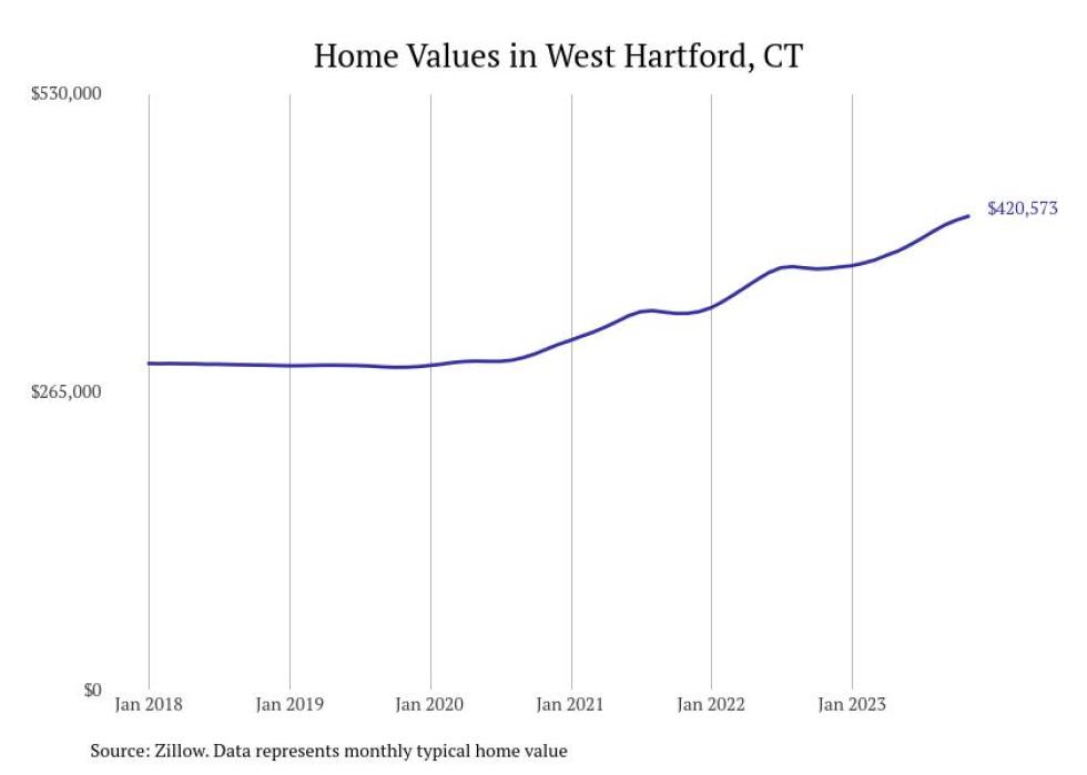 Cities With the Fastestgrowing Home Prices in Connecticut Stacker