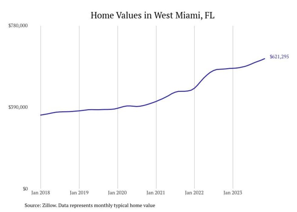 Cities With the Fastestgrowing Home Prices in Florida Stacker