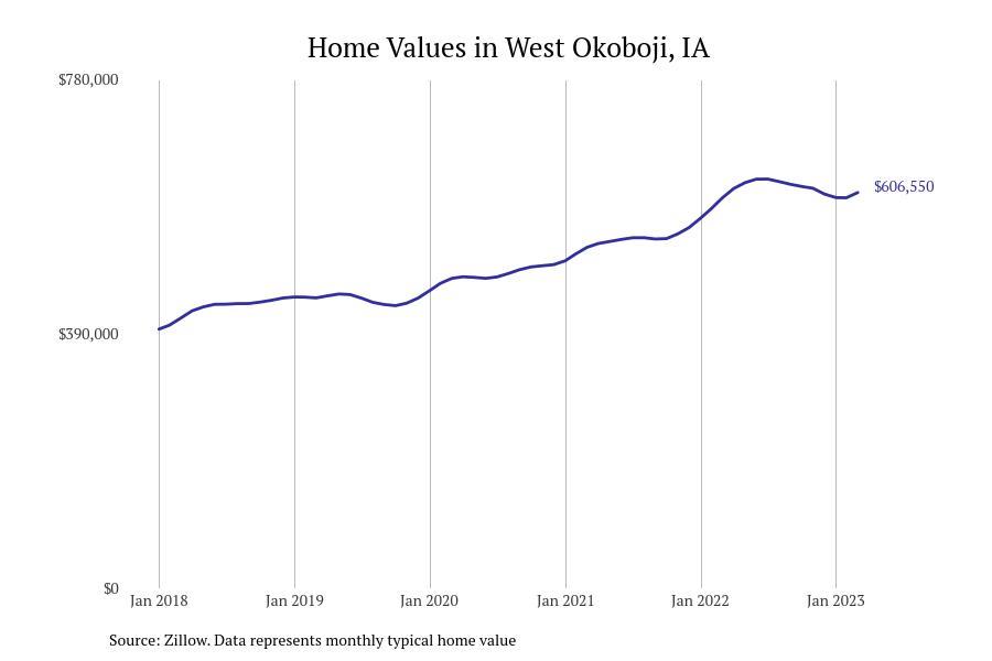 Iowa City Mortgage Rates