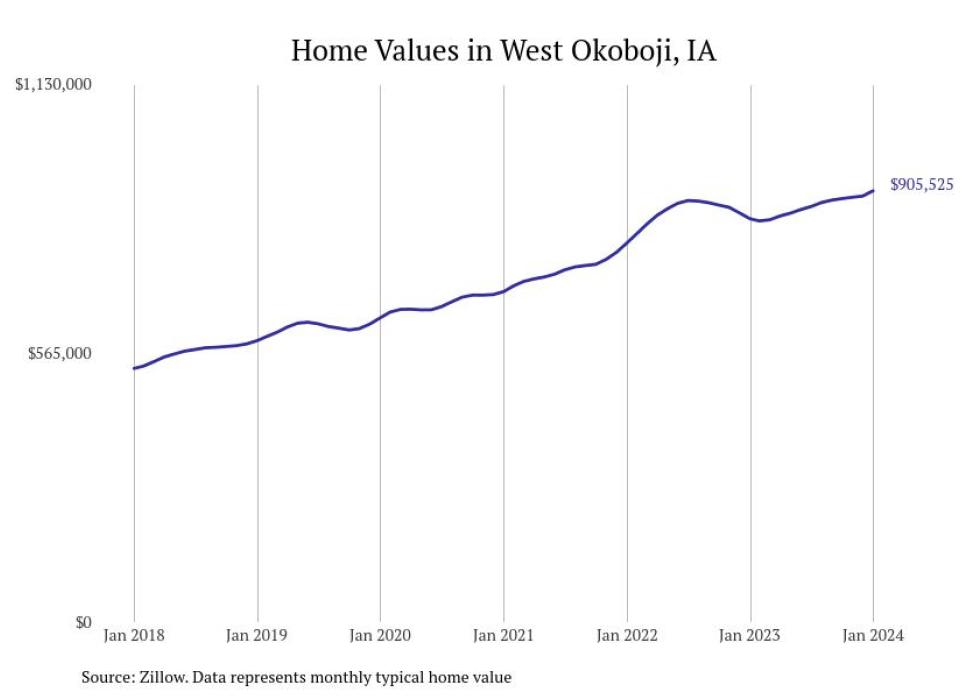 Cities With the Most Expensive Homes in Iowa Stacker