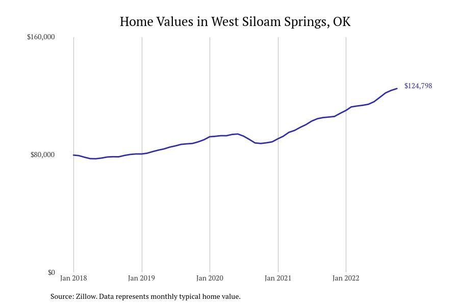 Places With the Fastest Growing Home Prices in Delaware County, OK