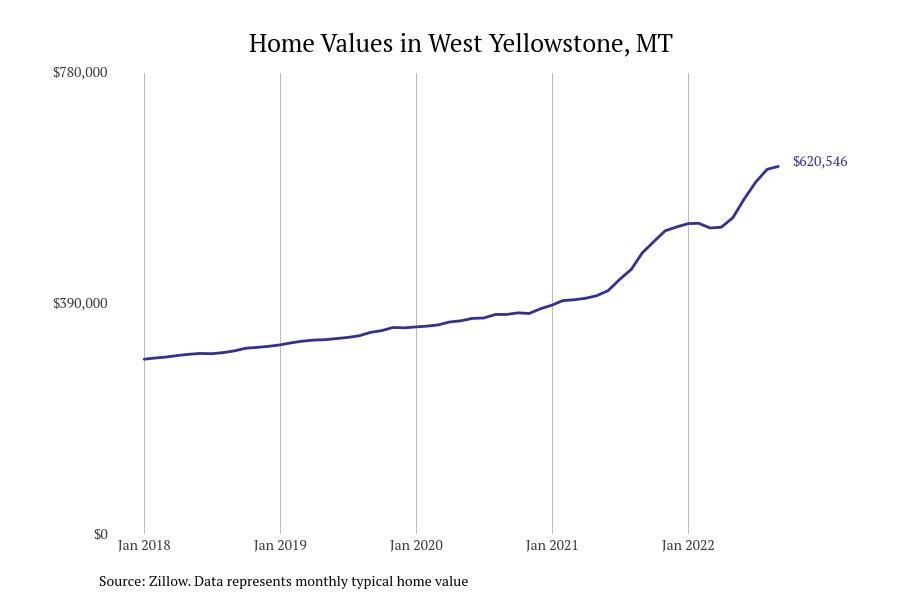 Cities With the Most Expensive Homes in Montana Stacker