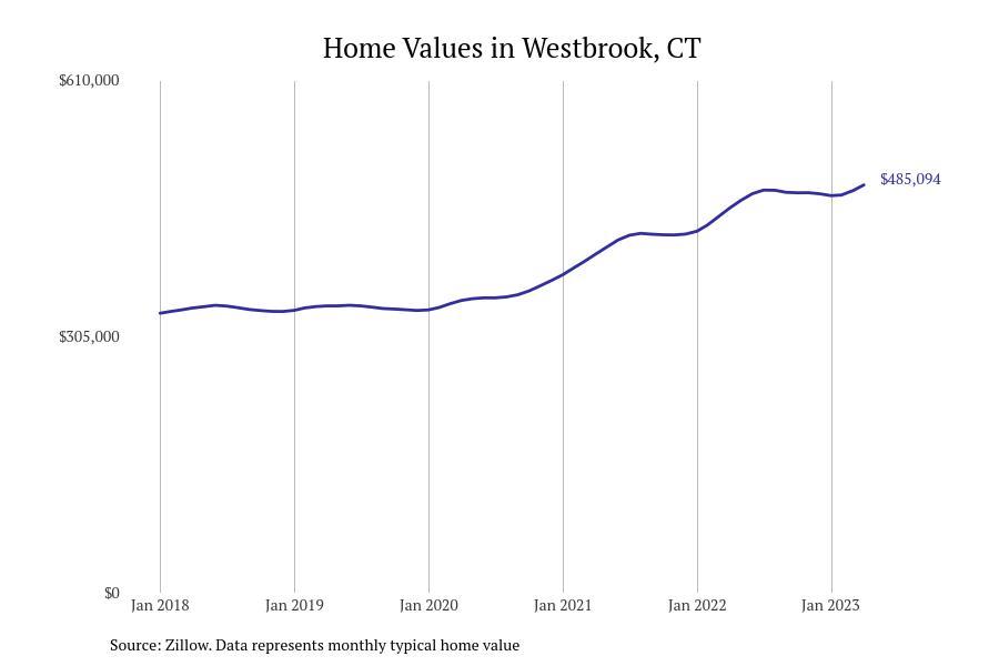 Cities With the Fastestgrowing Home Prices in Connecticut Stacker