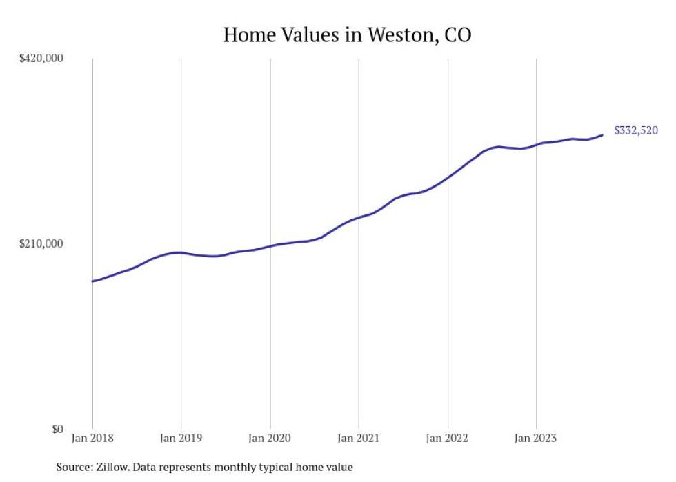 Cities With the Fastestgrowing Home Prices in Colorado Stacker