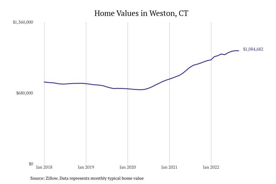 Cities With the Fastestgrowing Home Prices in Connecticut Stacker