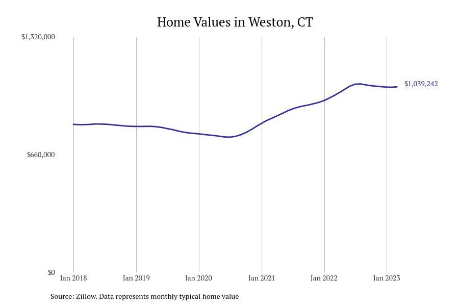 Cities With the Fastestgrowing Home Prices in Connecticut Stacker