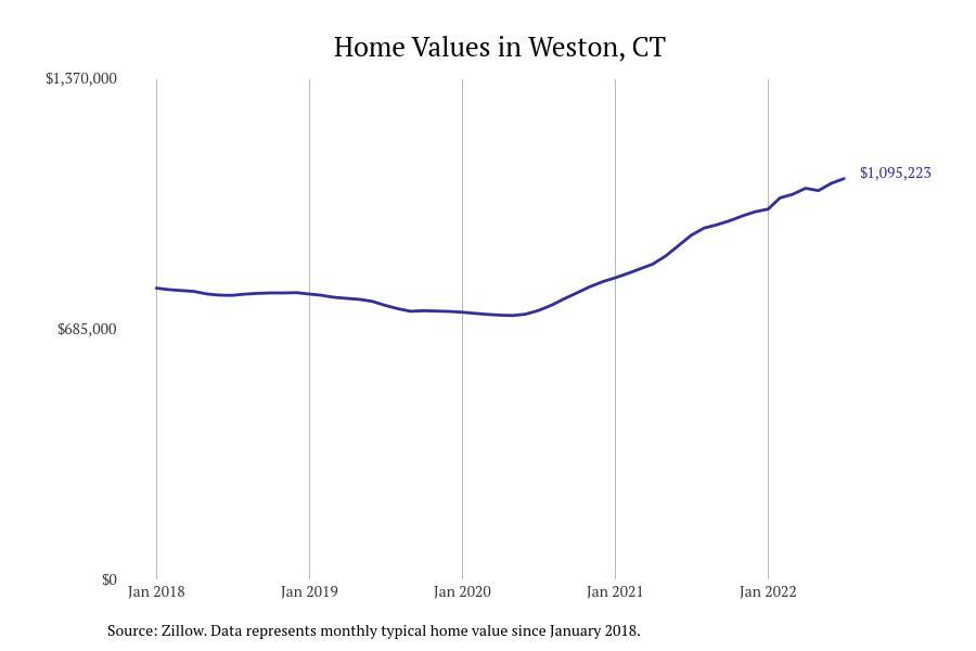 Cities With the Fastestgrowing Home Prices in Connecticut Stacker