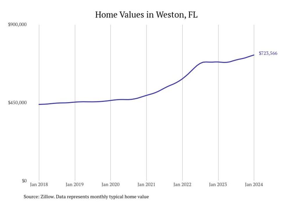 Cities With The Fastest-growing Home Prices In The Miami Metro Area ...