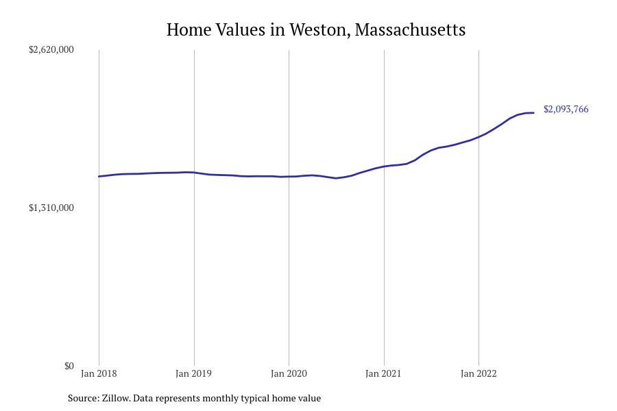 Cities With the Fastest Growing Home Prices in Boston Metro Area Stacker
