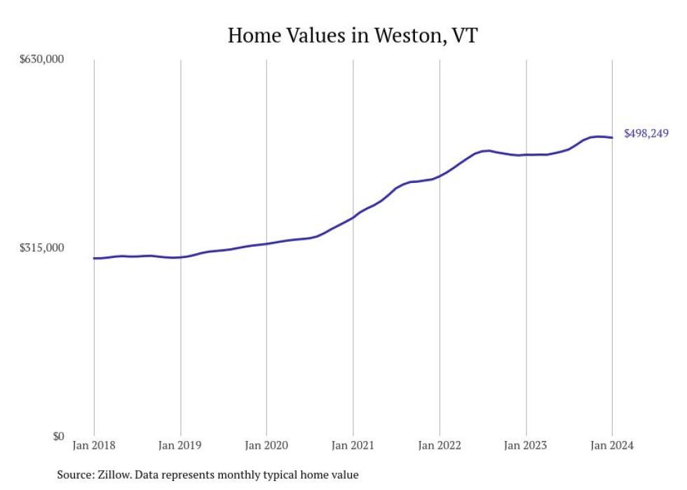 Cities With the Most Expensive Homes in Vermont Stacker