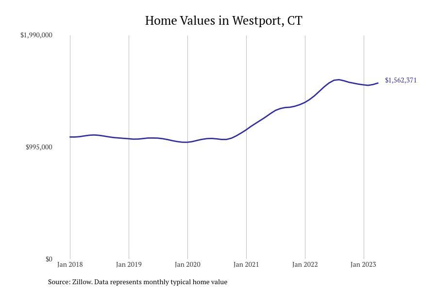 Cities With the Fastestgrowing Home Prices in Connecticut Stacker