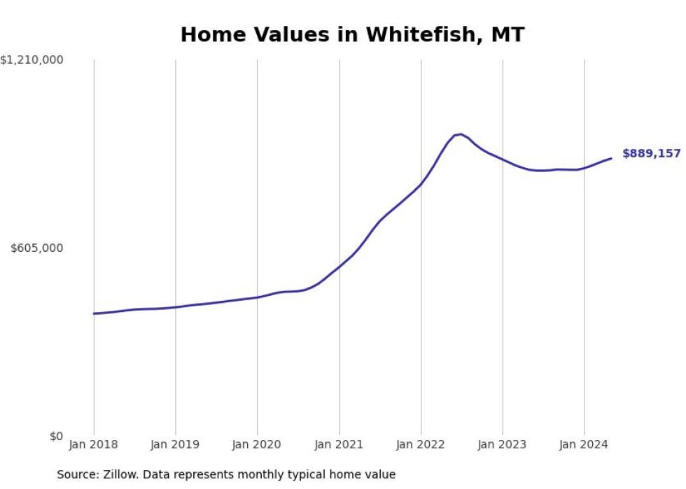 Cities With the Most Expensive Homes in Montana Stacker