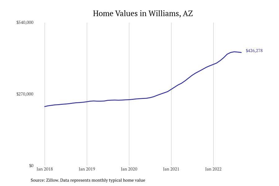 Cities With the Fastestgrowing Home Prices in Arizona Stacker
