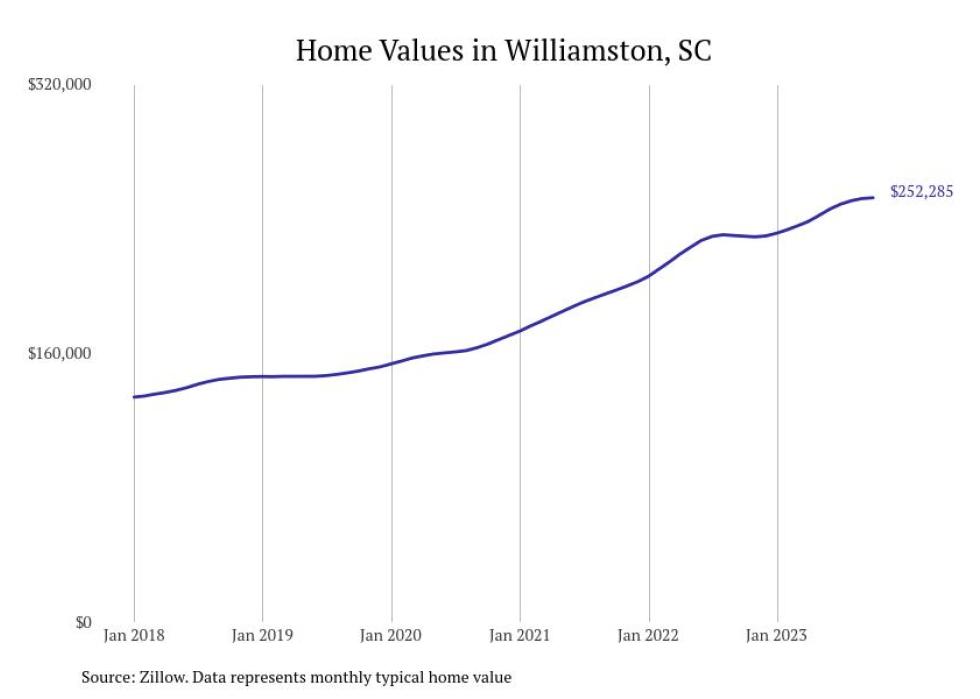 Cities With the Fastestgrowing Home Prices in South Carolina Stacker