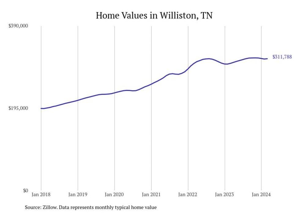 Cities With the Fastestgrowing Home Prices in the Memphis Metro Area