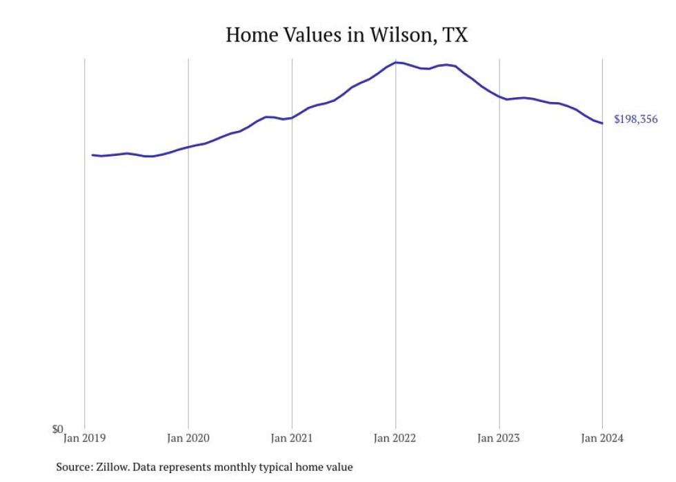 Cities With the Fastestgrowing Home Prices in the Lubbock Metro Area