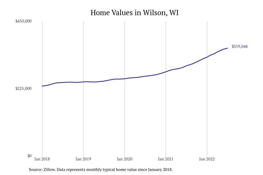 Cities With the Fastestgrowing Home Prices in Wisconsin Stacker