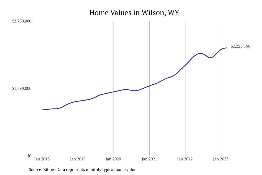 Cities With the Most Expensive Homes in Wyoming Stacker