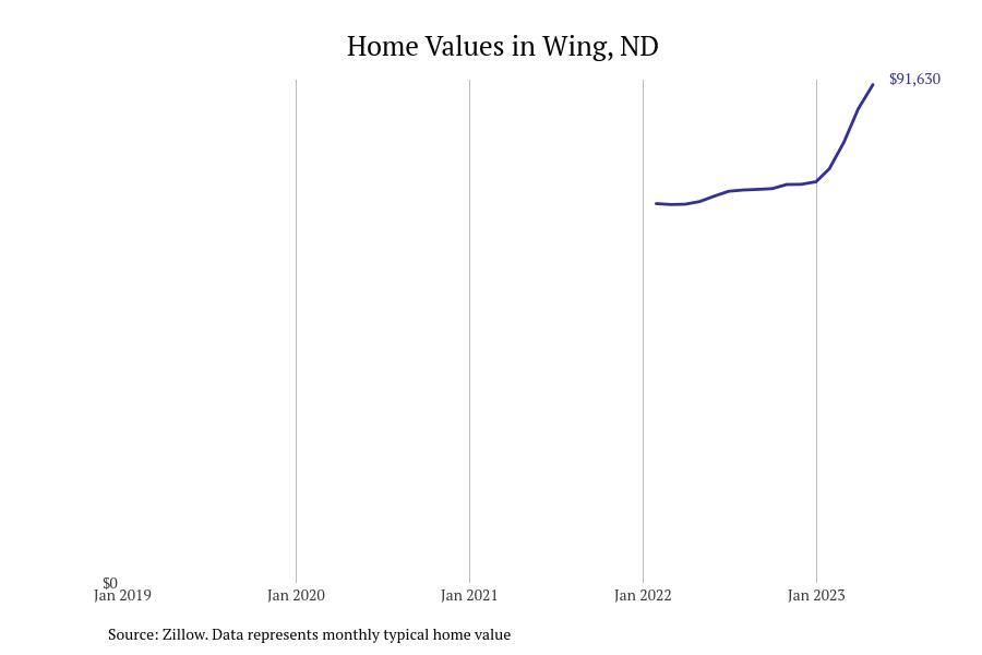 Cities With the Fastestgrowing Home Prices in North Dakota Stacker
