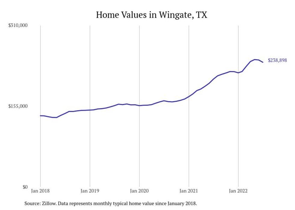 Cities With the Most Expensive Homes in Abilene Metro Area Stacker