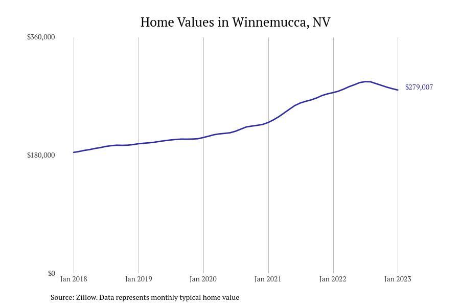 Cities With the Fastestgrowing Home Prices in Nevada Stacker