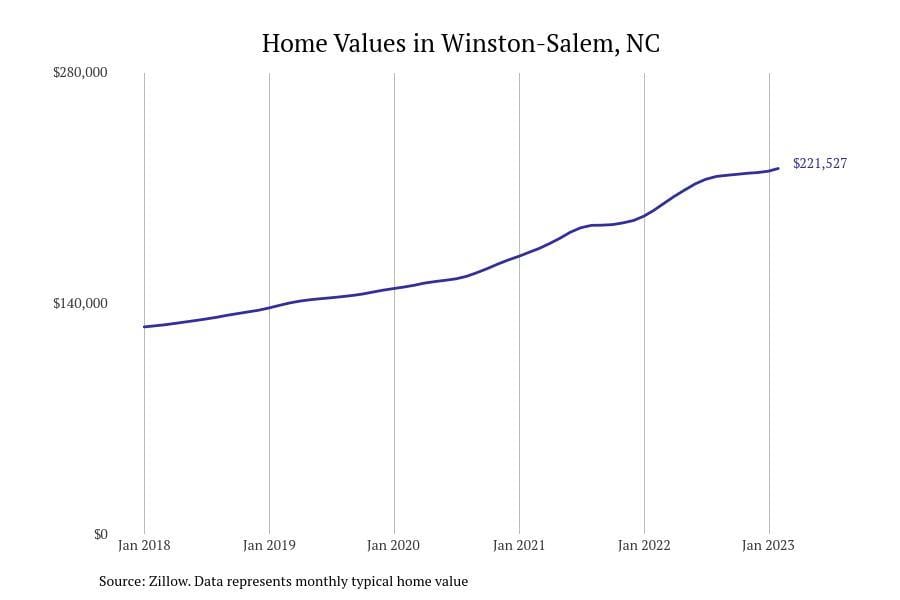 Cost Of Living Winston Salem Nc